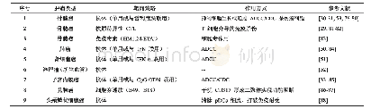 《表2 靶向CD317的肿瘤治疗潜在策略》