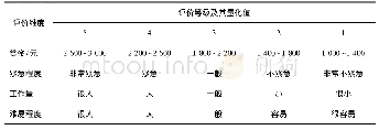 《表3 划分维度的评价等级及其对应的量化值》