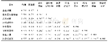 《表3 描述性统计分析结果》