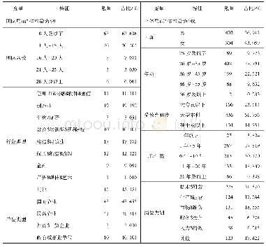 《表1 人口统计变量统计结果》