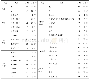 《表1 样本特征分布：员工优势使用对创新行为的影响机制研究》