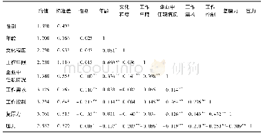 《表1 均值、标准差和相关系数》