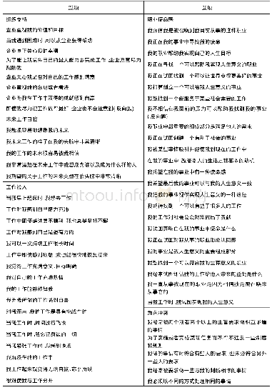 表1 变量测量量表：组织支持对职业使命感影响的实证研究