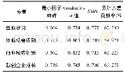 表2 因子分析：创业学习对新创企业成长的影响机制研究