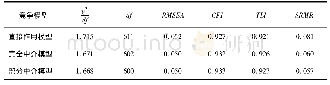 表4 竞争模型的拟合结果比较
