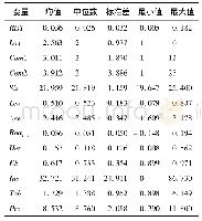 表2 描述性统计结果：终极控制人、金字塔结构与企业风险承担