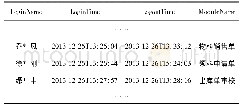 表3 User Log表中原始数据的部分记录