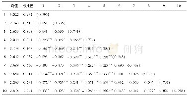 表2 变量相关性分析：企业跨国技术合作中的知识交流冲突、领地行为与知识产权能力