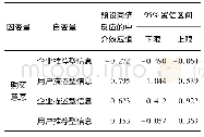 《表4 预设同侪反应在不同类型的产品信息与购买意愿间的中介效应比较(实验1)》