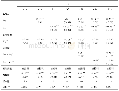 表6 以2008年至2014年成立的企业为样本的稳健性检验回归结果