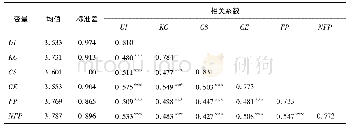 表3 变量的均值、标准差和相关系数