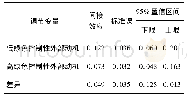 表5 被调节的中介作用Bootstrap检验结果(绿色控制性外部动机)