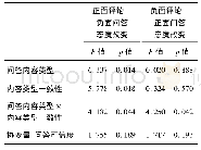 《表4 协方差分析结果：用户问答与在线评论对消费者产品态度的交互影响》