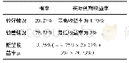 表2 第136期结构性理财产品的到期收益