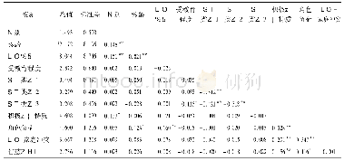 表3 变量的均值、标准差和相关系数