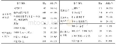 表1 样本的描述性统计结果