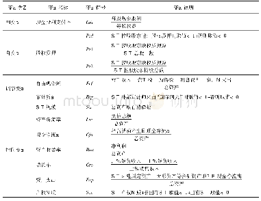 表1 变量定义：控股股东股权质押对“低股利”现象的影响