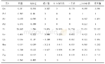 表2 描述性统计结果：控股股东股权质押对“低股利”现象的影响