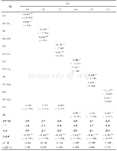 表4 自由现金流和审计质量的调节作用