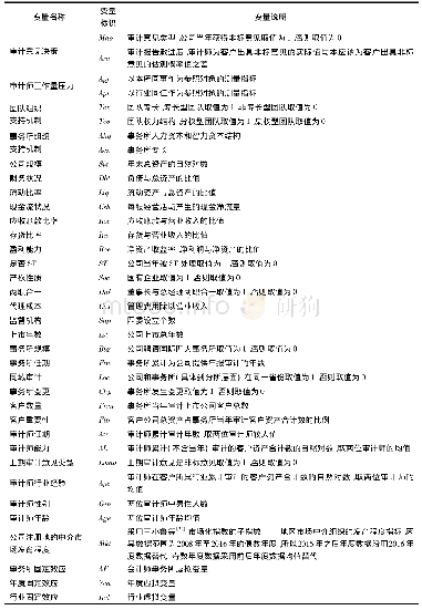 表1 变量定义及说明：审计师工作量压力、组织支持与审计意见决策