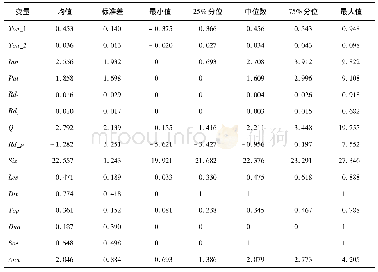 表2 描述性统计转型：管理层语调的信号和迎合:基于中国上市企业创新的研究