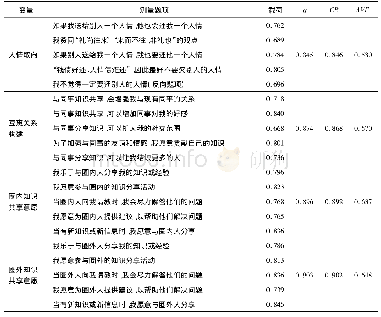 表6 研究2:题项载荷、信度和聚合效度检验结果