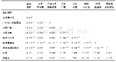 《表3 描述性统计和相关性检验结果》