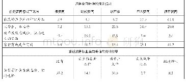 表2 1995年7-8月江苏昆山、浙江乐清部分农民调查统计