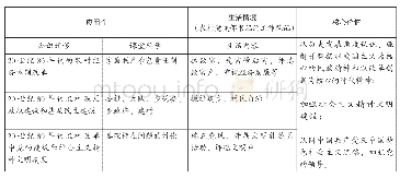 表3：问题情境：学业水平考试命题的重要特征——基于对2020年高考历史试题的分析