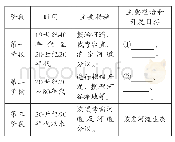 表4：“河流”在近年高考地理试题中的考查与启示