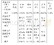 表5 农村小学教师获取教育科研专业指导与培训情况调查表