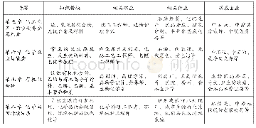 表2 新人教版高中《化学》必修第二册各专题需要渗透的职业、行业、代表企业[5][6]