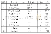 表1 全球高空作业平台厂家排名