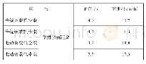 表4 时间和车速数据：电动装载机与传统装载机性能对比测试研究