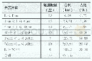 表1 川藏铁路雅安至林芝段隧道长度分布表