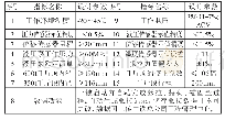 表8 40m箱梁预应力张拉自动系统主要技术参数