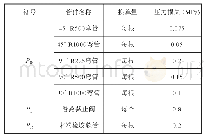 表2 异型管道各种压力损失测算