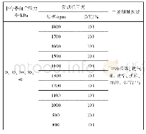 表2 中冷器前后压力差对发动机性能影响试验方案