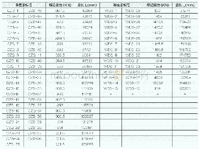 表2：拉索下料长度和标记索力