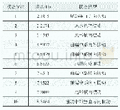 表1 架桥机纵导梁前10阶模态频率与振型