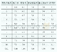 表3 样机B驾驶员转向主观评价评分表