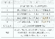 表4 判断矩阵标度及含义