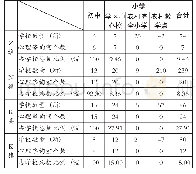 《表2 4个旗县农村中小学心理咨询室建设情况统计表》