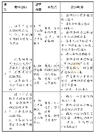 表2 足球大单元教学计划（前三节课）