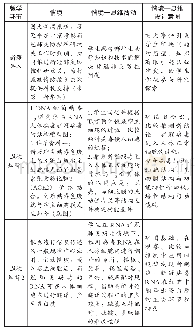 表1 情境—思维活动：基于《中国高考评价体系》的高三情境—思维教学设计