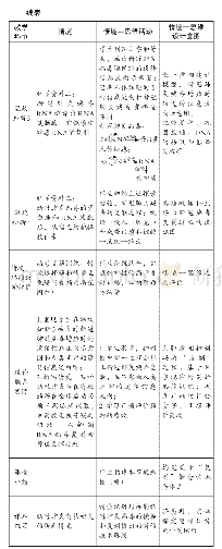 表1 情境—思维活动：基于《中国高考评价体系》的高三情境—思维教学设计