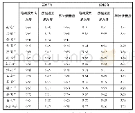表2 江苏省2017～2018年幼儿园教师“双基”培训最终满意度数据