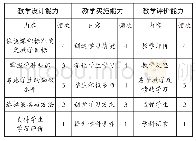 表5 各教师专业标准里设计的教学内容及频次