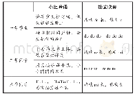 表1 童谣记忆规范：小学音乐课堂的趣味性教学策略