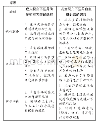 《表1 成人视角下运用传统研究方法与儿童视角下自主摄影法的区别》